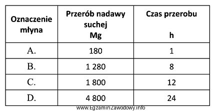 Korzystając z tabeli, wskaż oznaczenie młyna, który 