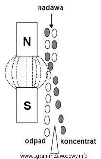 Schemat przedstawia wzbogacanie surowca w separatorze