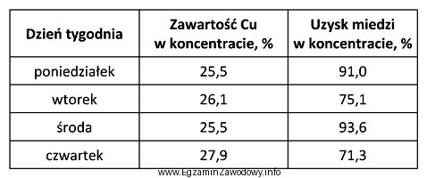 Na podstawie danych przedstawionych w tabeli dla koncentratu ze wzbogacania 