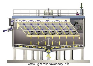 Przedstawiony na rysunku schemat dotyczy procesu odwadniania w