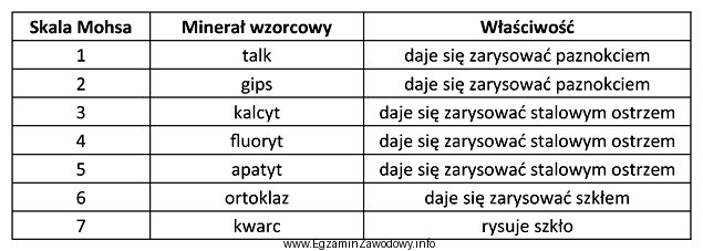 Na podstawie tabeli przedstawiającej twardość minerałów 