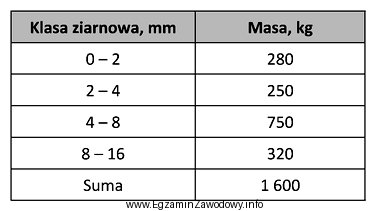 Ile wynosi wychód klasy ziarnowej od 0 do 8 mm w 