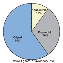 Korzystając z diagramu przedstawionego na rysunku, wskaż wychody masowe 