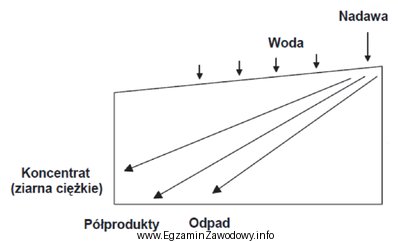 Na rysunku przedstawiono schemat rozdziału nadawy na produkty podczas 