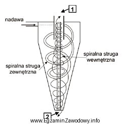 Na schemacie hydrocyklonu cyframi 1 i 2 zaznaczono kolejno miejsce