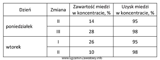 Korzystając z danych w tabeli, wskaż dzień i zmianę, 