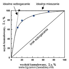 Na rysunku przedstawiono krzywą