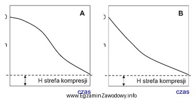 Które stwierdzenie odnosi się do przedstawionej na wykresach sytuacji?