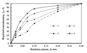 Na rysunku przedstawiono krzywe składu ziarnowego rudy miedzi. Wiedzą