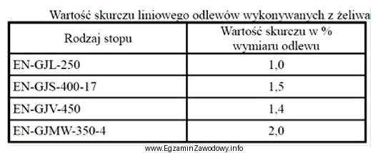 Określ na podstawie tabeli wartość skurczu liniowego odlewó