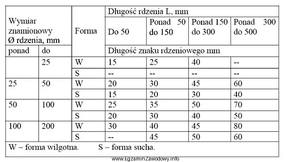 Długość znaku rdzeniowego dla rdzenia o średnicy 40 