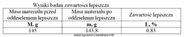 Na podstawie wyników badań zawartości lepiszcza przedstawionych w 