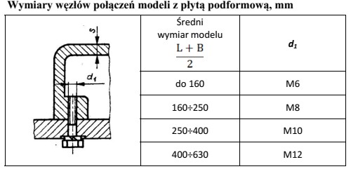 Określ średnicę śruby <i>d</i> do 