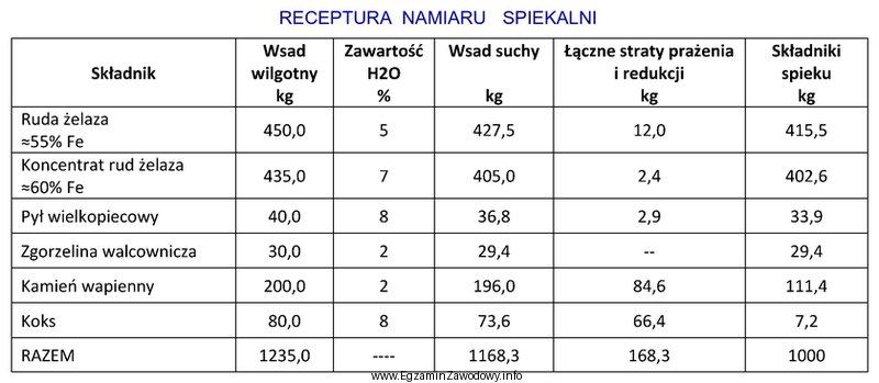 Określ na podstawie receptury namiaru spiekalni, ile koncentratu rud 