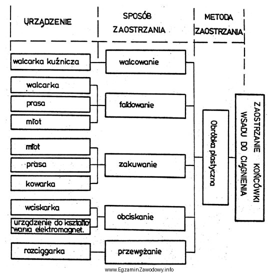 W karcie technologicznej wytwarzania prętów ciągnionych zaplanowano 