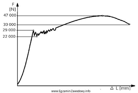 Przeprowadzono próbę rozciągania i uzyskano wykres zamieszczony na 