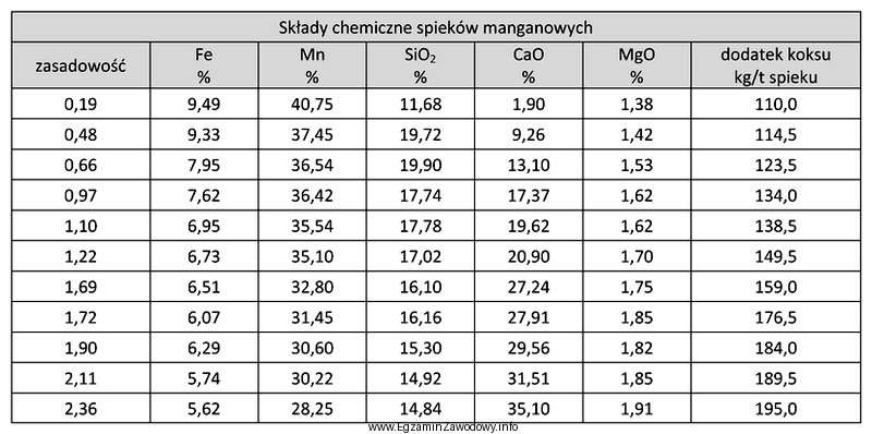 Na podstawie danych zawartych w tabeli oblicz, ile koksu należ