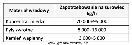 W tabeli określono zużycie podstawowych surowców przy 