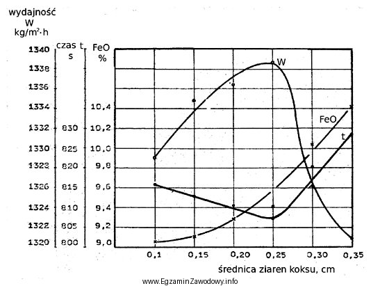 Z wykresu przedstawiającego zależność wydajności, czasu 
