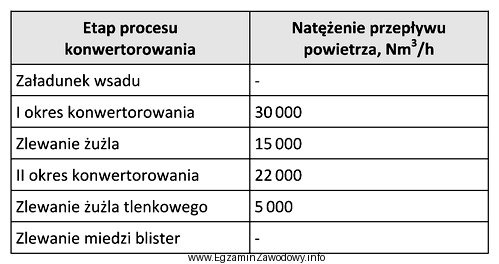 Oblicz na podstawie tabeli ilość powietrza, którą należ