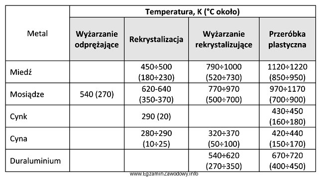 Na podstawie załączonej tabeli określ przedział temperatur 