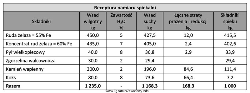 Na podstawie receptury namiaru spiekalni sporządź zapotrzebowanie na koks 