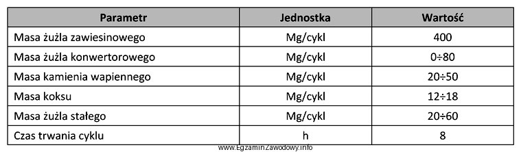 Na podstawie informacji zawartych w tabeli określ dobowe zapotrzebowanie 