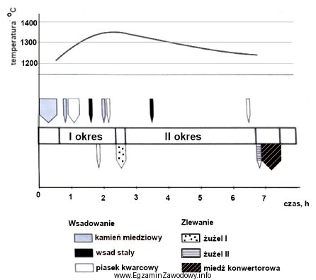 Na podstawie wykresu przedstawiającego przebieg procesu konwertorowania kamienia miedziowego 