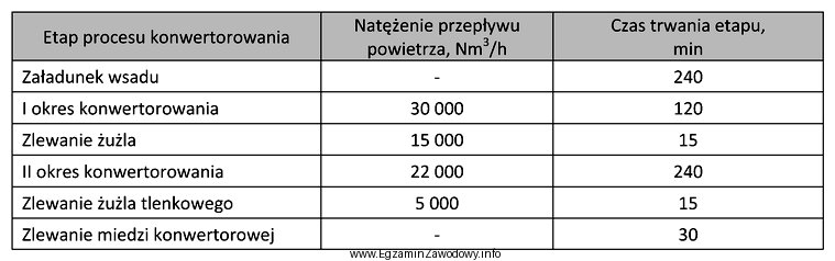 Określ na podstawie tabeli, ile powietrza należy dostarczyć 