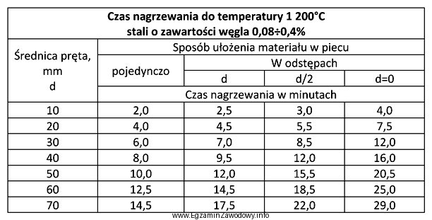 Na podstawie informacji zawartych w tabeli określ czas nagrzewania 