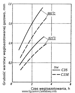 Na podstawie wykresu dobierz czas węgloazotowania gazowego stali C35 