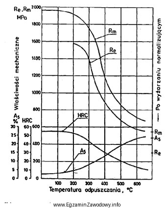 Określ na podstawie wykresu, jaka powinna być temperatura odpuszczania 