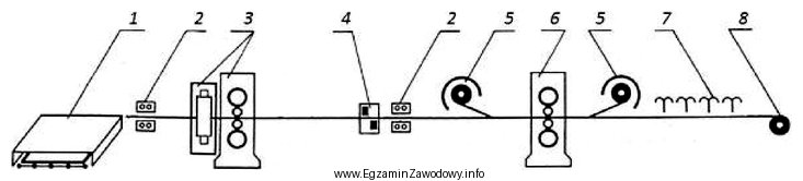 Na schemacie walcowania blach cienkich na gorąco z wykorzystaniem 