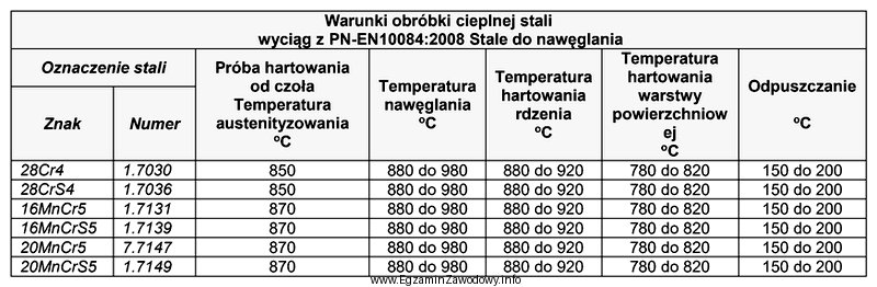 Na podstawie informacji zawartych w tabeli wskaż temperaturę hartowania tulei 