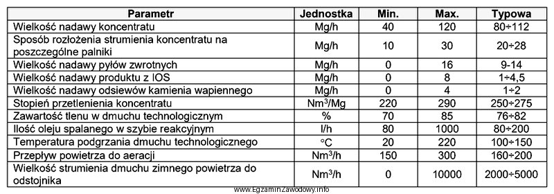 Określ na podstawie dokumentacji parametrów wejściowych procesu 