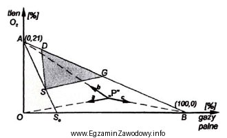 Na diagramie Cowarda obszar DGS dotyczy mieszaniny