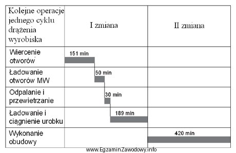 Określ na podstawie harmonogramu rodzaj organizacji pracy w przodku.