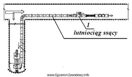 Który środek ochrony zbiorowej, oznaczony cyfrą 1, zabudowany jest 