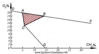 Na podstawie wykresu można stwierdzić, że powietrze kopalniane 