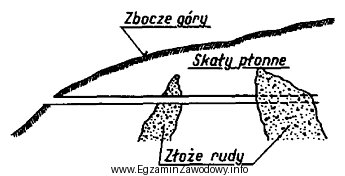 Na przedstawionym rysunku złoże udostępniono za pomocą