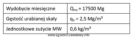 Jaką ilość materiału wybuchowego miesięcznie zużyto 