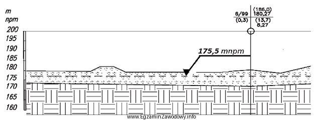 Na przekroju geologicznym na poziomie 175,5 m n.p.m. oznaczono