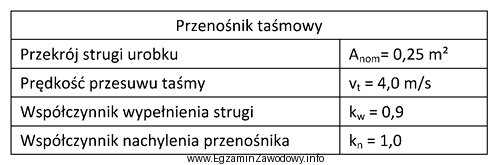 Na podstawie danych zawartych w tabeli oblicz wydajność nominalną <