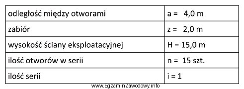 Wykonano strzelanie długimi otworami zgodnie z przedstawionymi w tabeli 