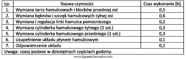 Na podstawie danych zawartych w tabeli oblicz całkowity czas 