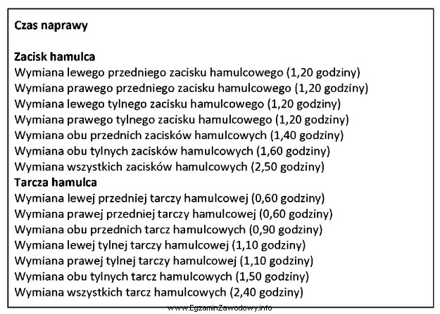 Na podstawie zestawienia czasu naprawy, wymiana tarcz hamulcowych przedniej osi 