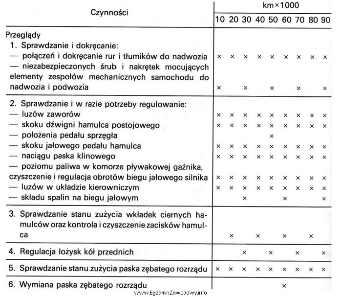 Na podstawie informacji zawartych w tabeli określ, po jakim 