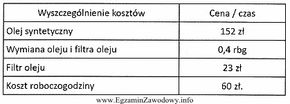 Na podstawie informacji zamieszczonych w tabeli, oblicz koszt wymiany oleju 