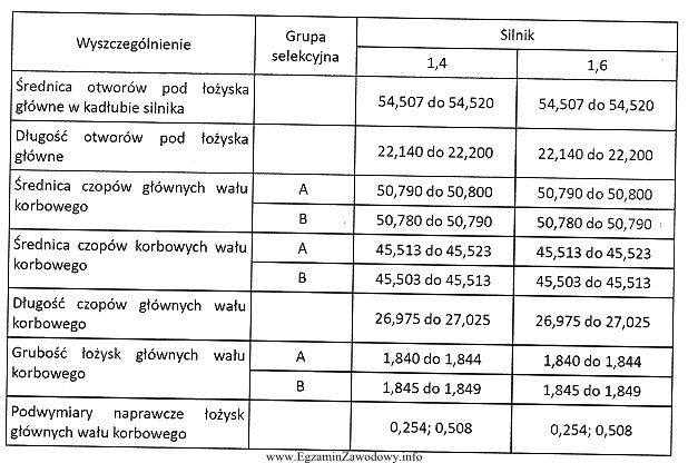 W wyniku pomiaru czopów głównych wału 