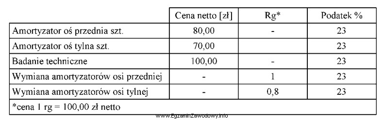 W tabeli przedstawiono wyciąg z cennika serwisu samochodowego. Zlecenie 